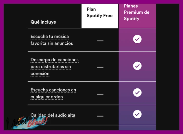 ¿Cuáles son los beneficios principales de Spotify Premium?